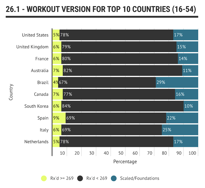 Workout versions for top 10 countries